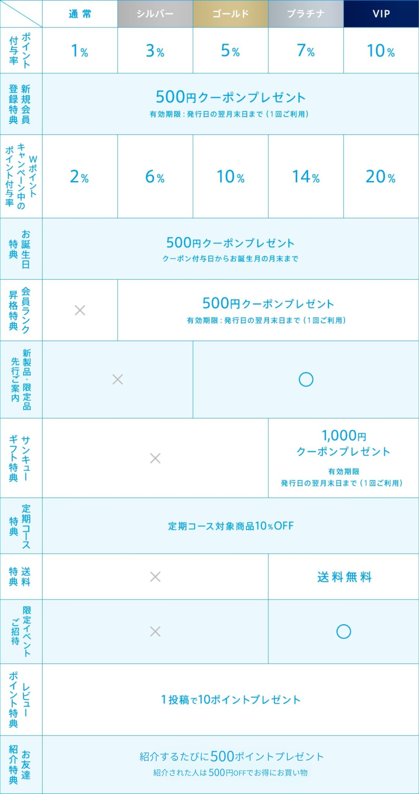 会員ランクUPでさらにお得な特典